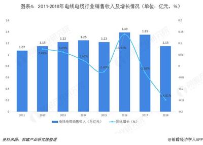 2018我国电线电缆企业有1万余家 去年销售总收入1.15万亿